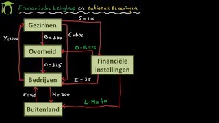 Economische kringloop  economie uitleg [upl. by Wakeen]