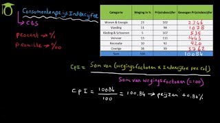 Consumenten Prijsindexcijfer CPI  economie uitleg [upl. by Alyakam]