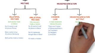 Contract Law  Chapter 6 Vitiating Factors Degree  Year 1 [upl. by Anialram]