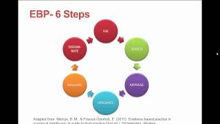 Introduction to Evidence Based Practice [upl. by Sateia]