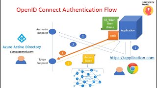 Openid Connect Authentication [upl. by Giffer]