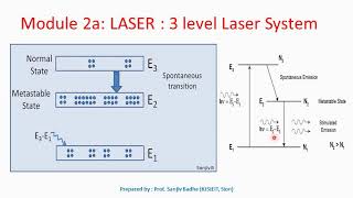 Three level laser system [upl. by Chong]