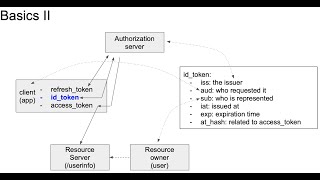 OpenID Connect  Basics [upl. by Otilopih]