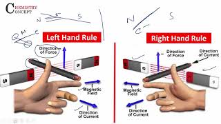 Fleming’s Left hand amp Right Hand Rule  Difference  Class 10 Physics [upl. by Haldas]