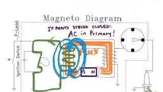 Magneto theory [upl. by Augustus760]