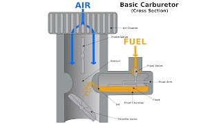 Carburetors  Explained [upl. by Bindman648]