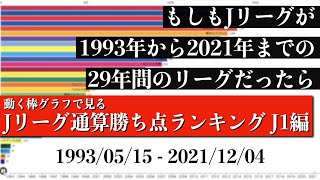 Jリーグ29年間の歴史上 最も多く勝ち点を稼いだチームは？？？総合順位がついに判明【通算勝ち点ランキング J1編】2022年版 Bar chart race [upl. by Cami]