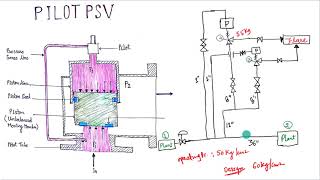 PILOT PSV Working Mechanism [upl. by Lombardy]